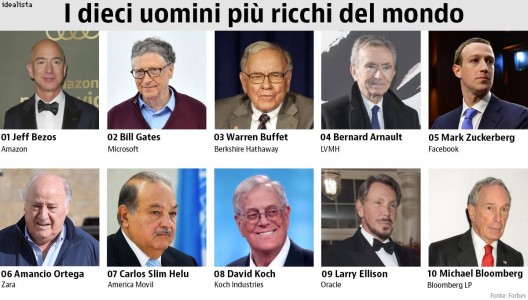 i 10 uomini più ricchi