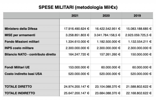 spese militari